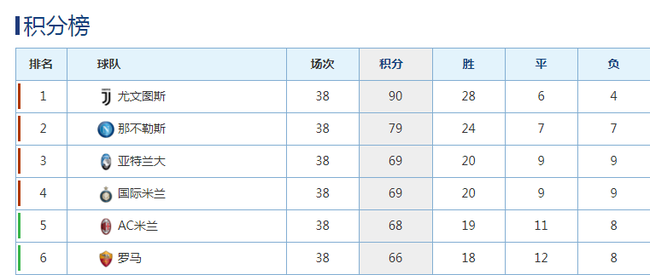 意甲最终的前6名