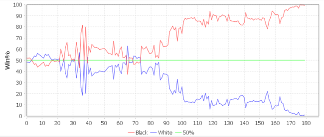 AI视角：时越（红线）VS范廷钰（蓝线）胜率走势