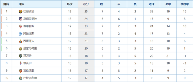 巴萨积分只有25分