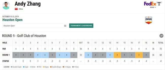 张华创笑面惨淡赛季 休斯敦公开赛第一轮交出68杆