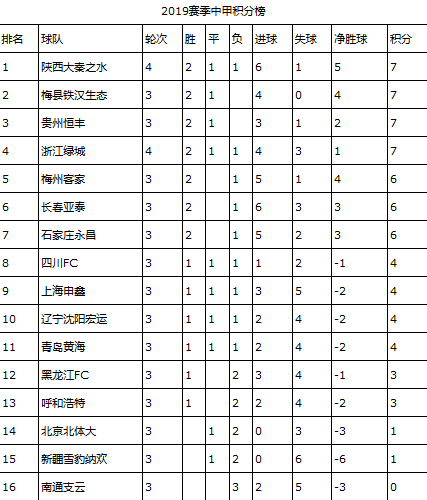 2019赛季中甲联赛积分榜