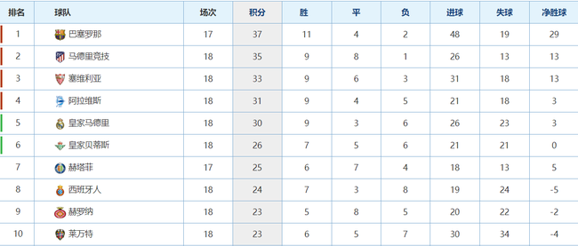皇马再次跌出前四