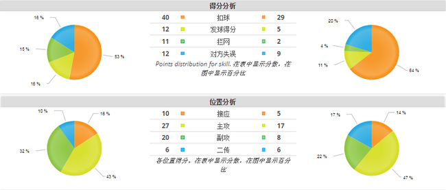 技术统计