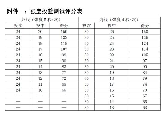 体测强度投篮评分表，外线最低分数为65分(24投10中)，内线球员最低分数63分(30投13中)。