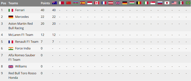 F1澳大利亚站正赛成绩表\/积分榜 法拉利大捷