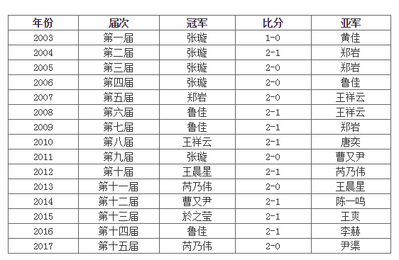 图片来源：中国棋牌网