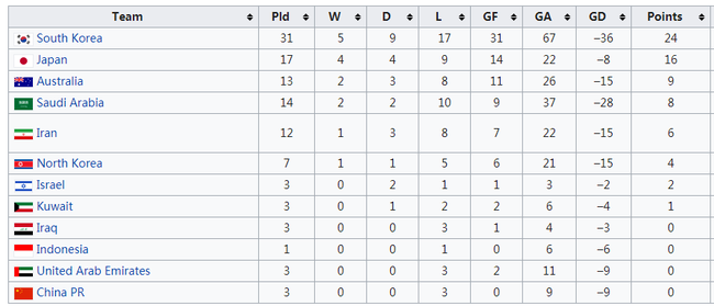 亚洲球队在世界杯上的战绩