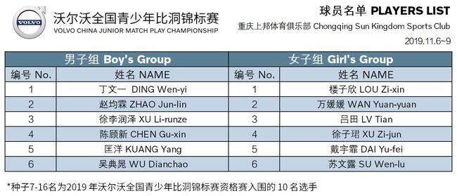 2019年沃尔沃全国青少年比洞锦标赛球员名单