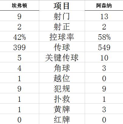 技术统计