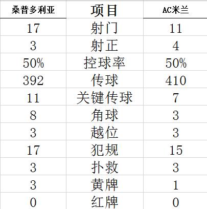技术统计