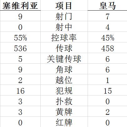 皇马几项技术统计都落下风