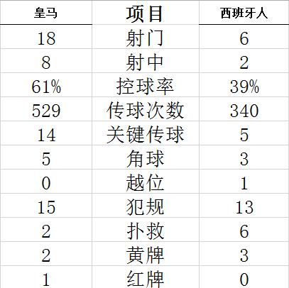 技术统计