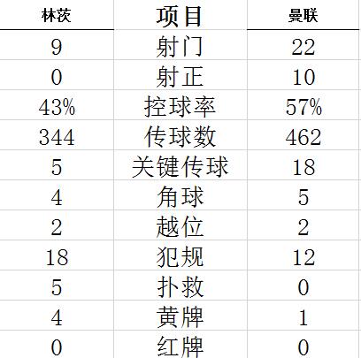 欧联杯-伊哈洛传射 詹姆斯破荒 曼联5-0客胜占先