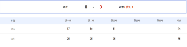 【博狗体育】全运会-山东女排止连败颓势 3-0横扫浙江夺首胜