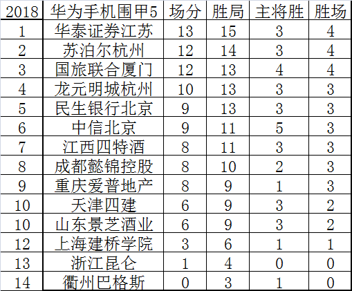 第5轮后围甲积分榜