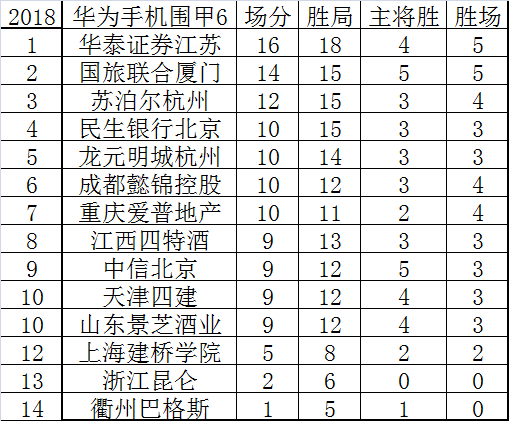 围甲6轮后积分榜