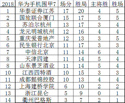 围甲第7轮积分