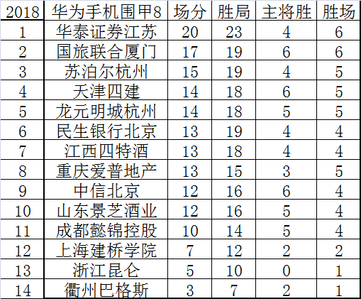 围甲8轮后积分榜