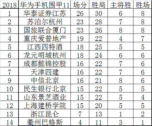 围甲11轮过后积分榜