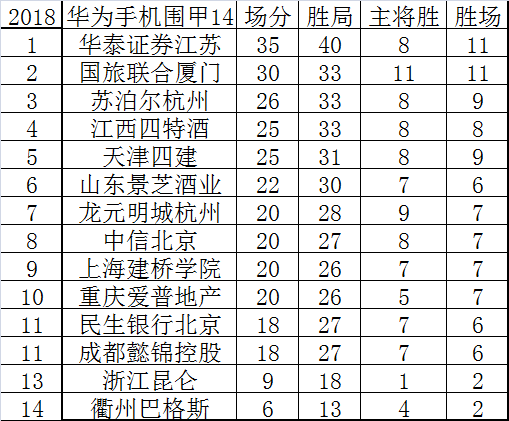 14轮后围甲积分榜