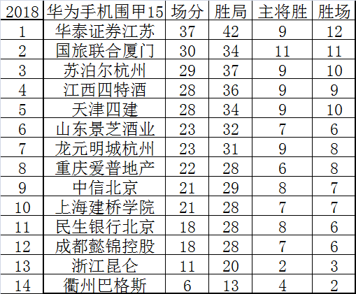 15轮后积分榜