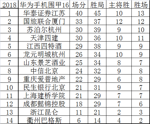 16轮后积分榜