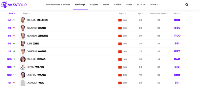 WTA最新排名：科维托娃返前十 朱琳跻身Top100