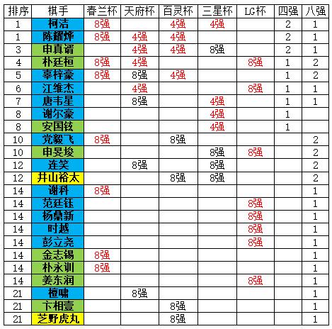 2018年围棋世界大赛赛况(截至10月24日)