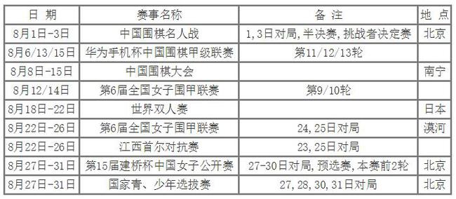 8月围棋赛程:围棋大会南宁启航 建桥杯北京上