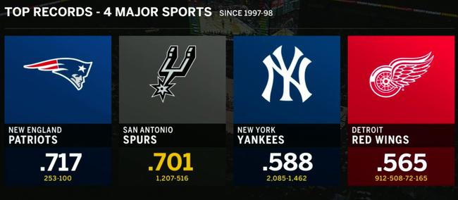 老而彌堅!1207勝70.1%勝率,美四大職業體育球隊它排第2!-黑特籃球-NBA新聞影音圖片分享社區