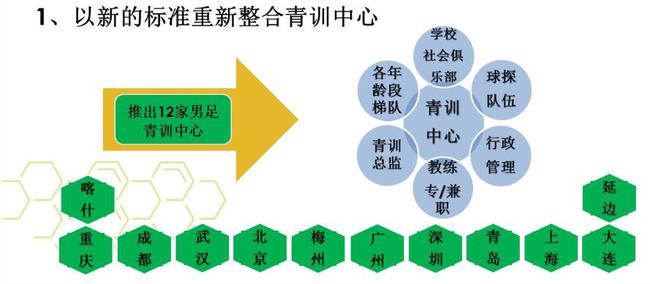 青训中心覆盖12个地区