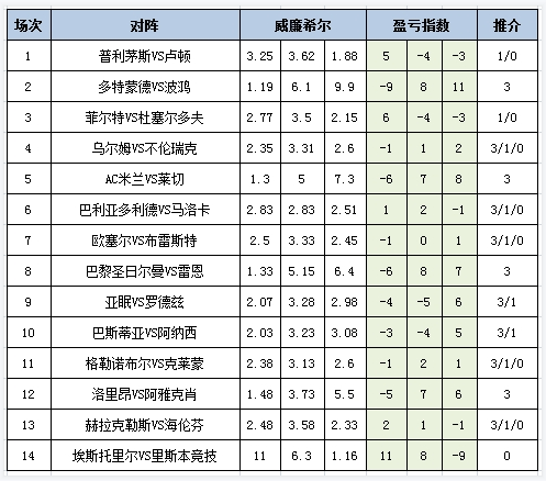 盈亏指数