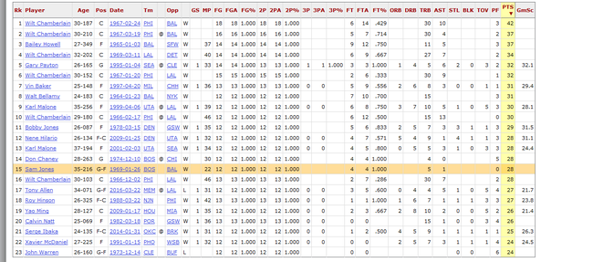效率真恐怖！40年替補第一人，效率超越姚明比肩郵差（影）-黑特籃球-NBA新聞影音圖片分享社區