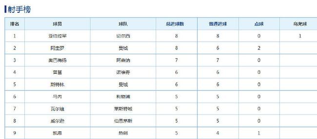 亚伯拉罕领跑射手榜