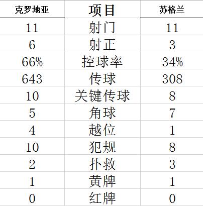 欧洲杯-摩德里奇+佩里西奇传射 克罗地亚3-1出线