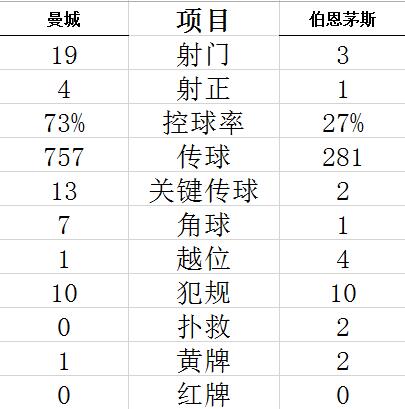 联赛杯-17岁新援首秀进球 福登传射 曼城2-1晋级