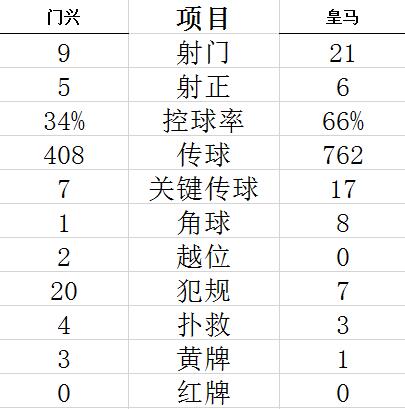 欧冠-本泽马进球 悍腰传射 皇马0-2落后补时2-2平