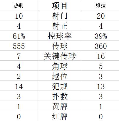 英超-雷吉隆离奇乌龙 热刺主场1-2惨遭维拉逆转