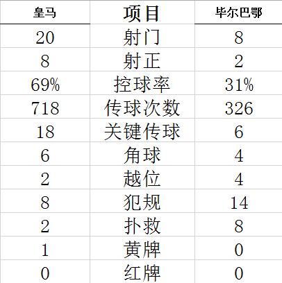 西甲-皇马3中门框无奈言和 联赛3连平落后巴萨2分