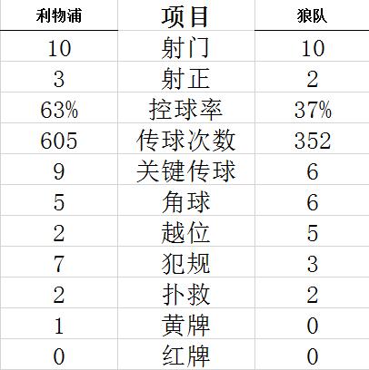 技术统计