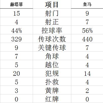 西甲-铁闸进球又造乌龙 魔笛进球 皇马3-0止3连平