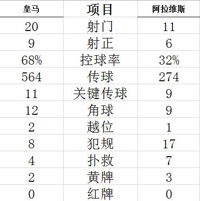 技术统计