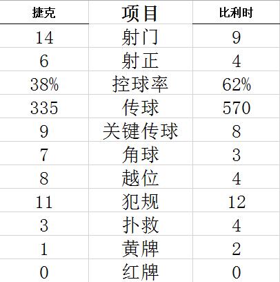 世预赛-德布劳内助攻卢卡库 比利时1-1客平捷克