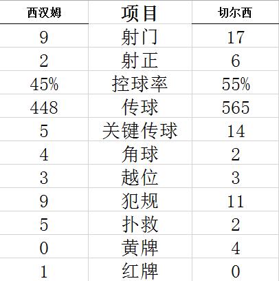 英超-维尔纳破11场球荒 切尔西争四战客胜西汉姆