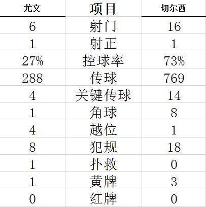 欧冠-基耶萨进球 卢卡库连场哑火 尤文力擒切尔西