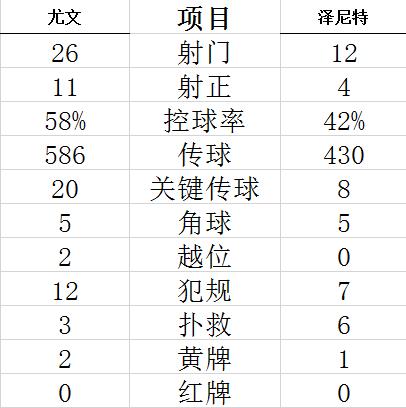 技术统计