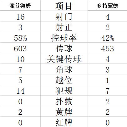 技术统计