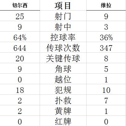 技术统计