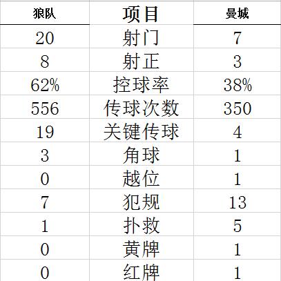 英超-斯特林梅开二度 10人曼城2球领先2-3遭逆转