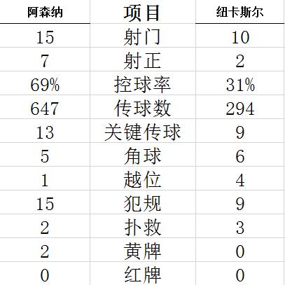 技术统计